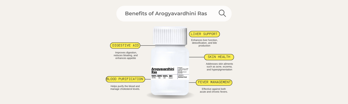 Write about Aarogya vardhani Ras its benefits ,ingredients, and how to take and FAQ ?