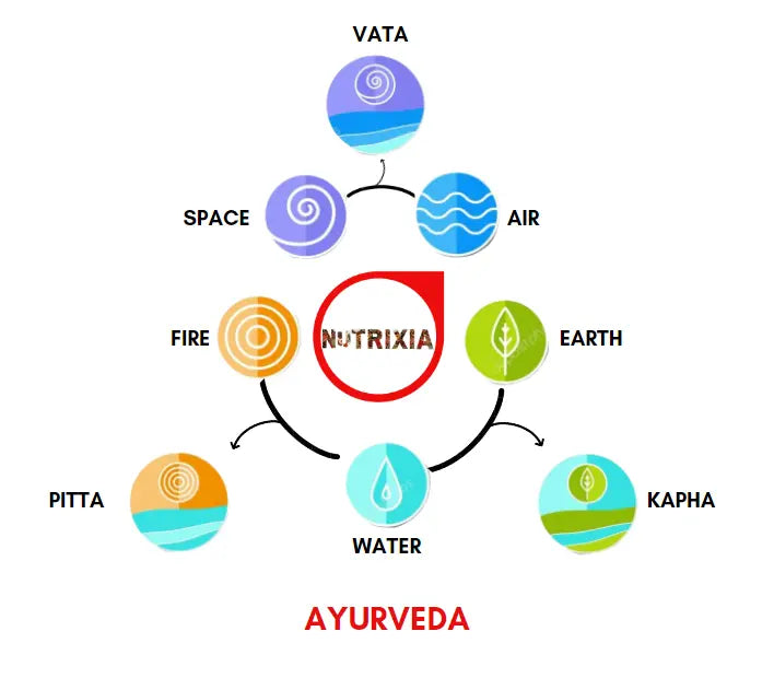 Three Doshas: Vata, Pitta, and Kapha - Nutrixia Food